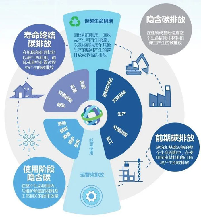 探尋裝配式建筑實現“雙碳”目標之路