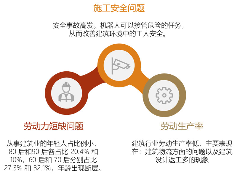 建筑4.0： 建筑機器人發展，是機遇還是挑戰？